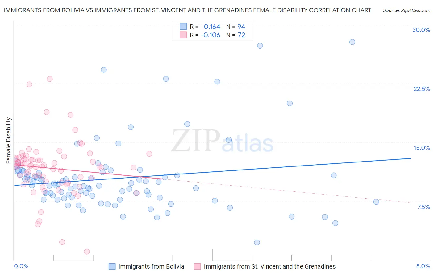 Immigrants from Bolivia vs Immigrants from St. Vincent and the Grenadines Female Disability