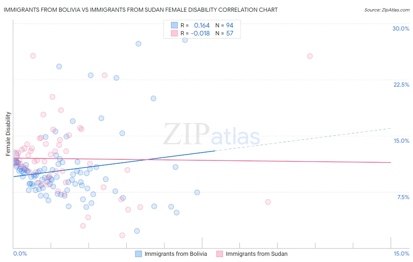 Immigrants from Bolivia vs Immigrants from Sudan Female Disability