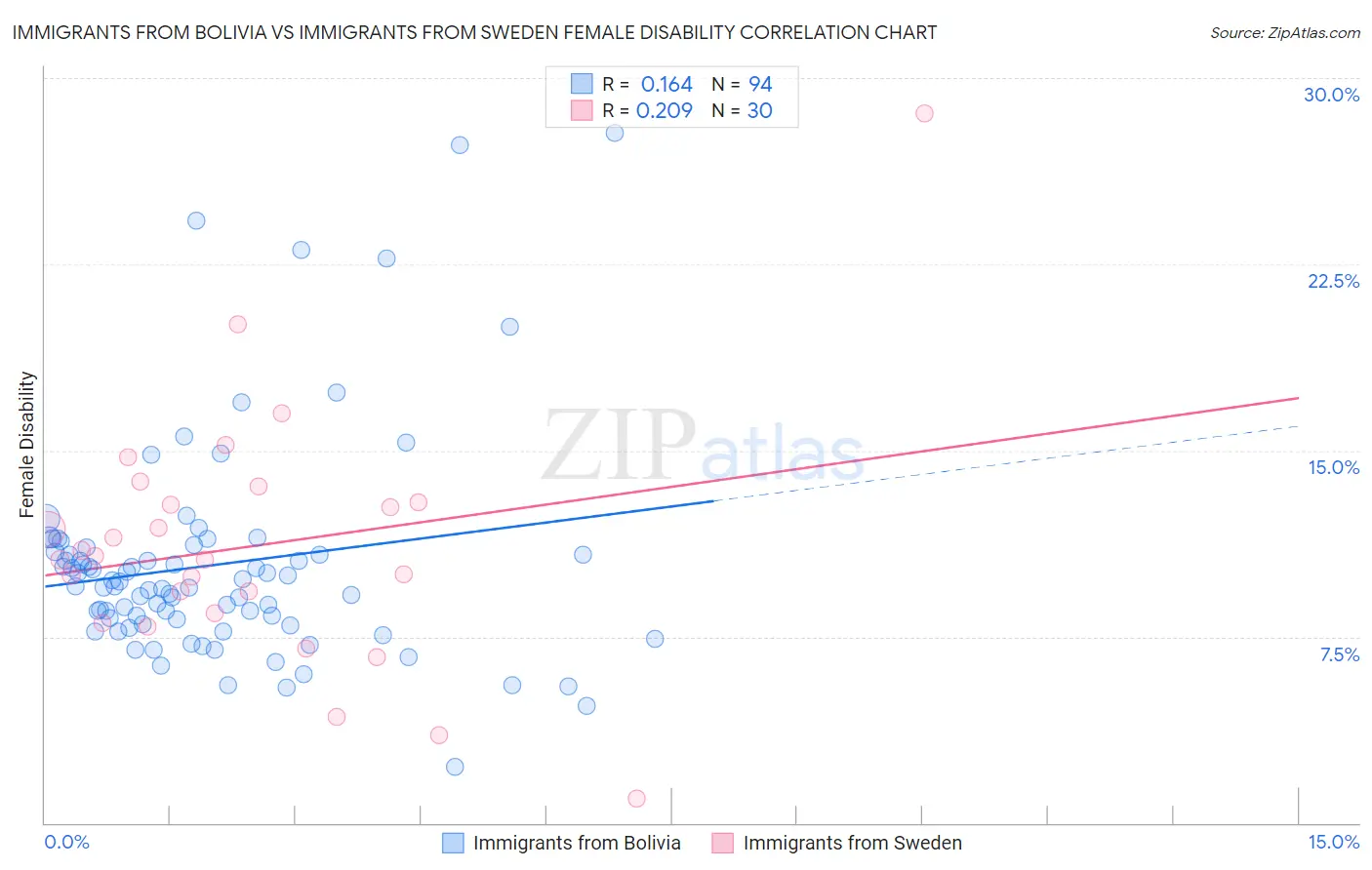 Immigrants from Bolivia vs Immigrants from Sweden Female Disability