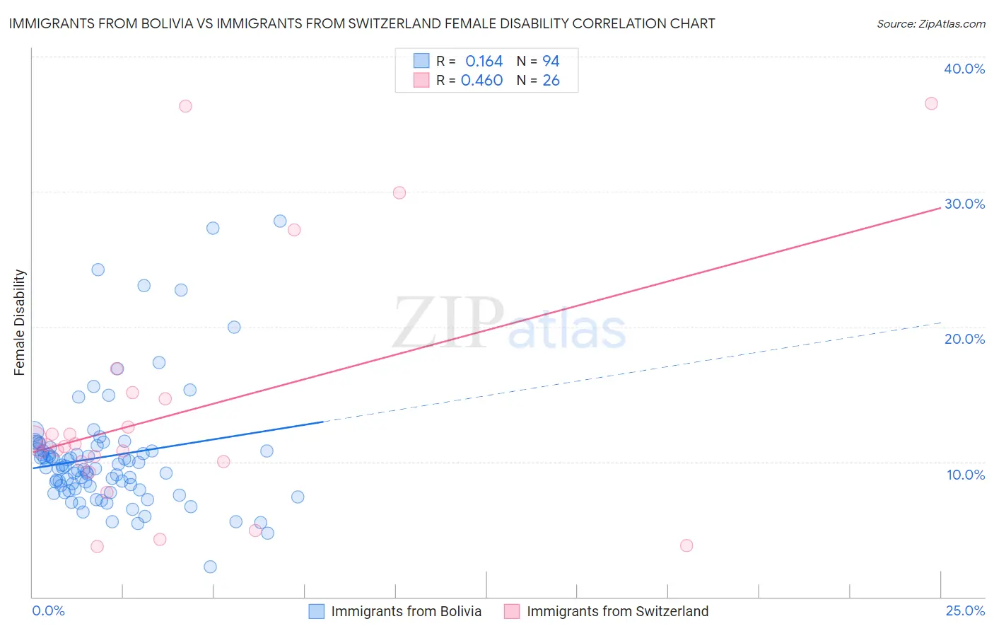 Immigrants from Bolivia vs Immigrants from Switzerland Female Disability