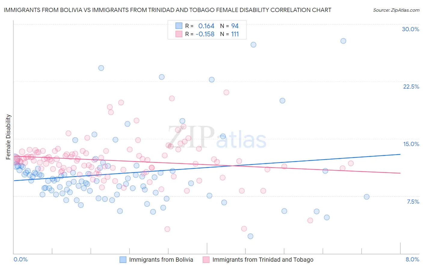 Immigrants from Bolivia vs Immigrants from Trinidad and Tobago Female Disability