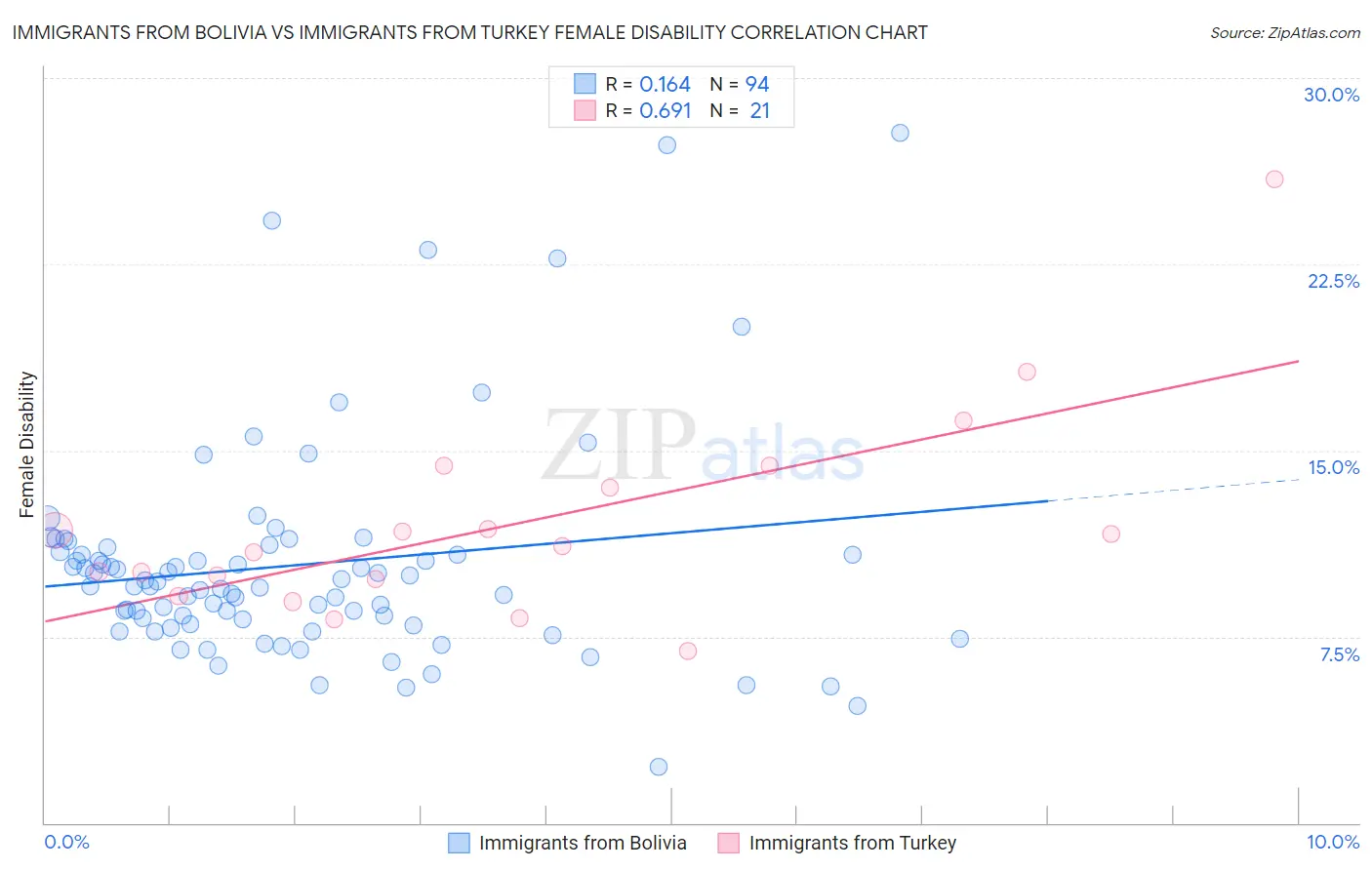 Immigrants from Bolivia vs Immigrants from Turkey Female Disability
