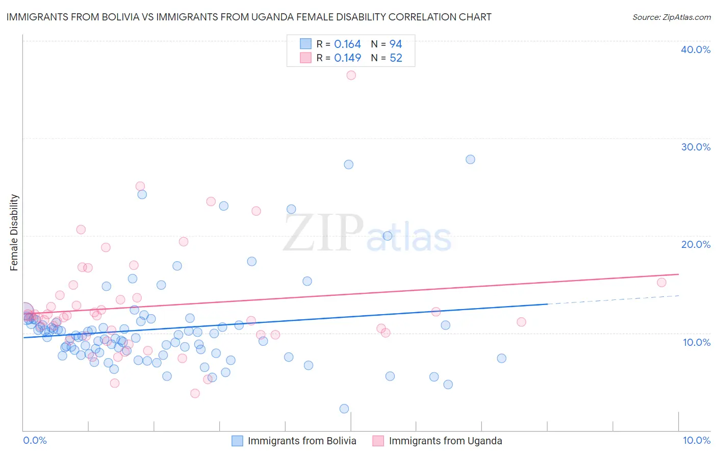 Immigrants from Bolivia vs Immigrants from Uganda Female Disability
