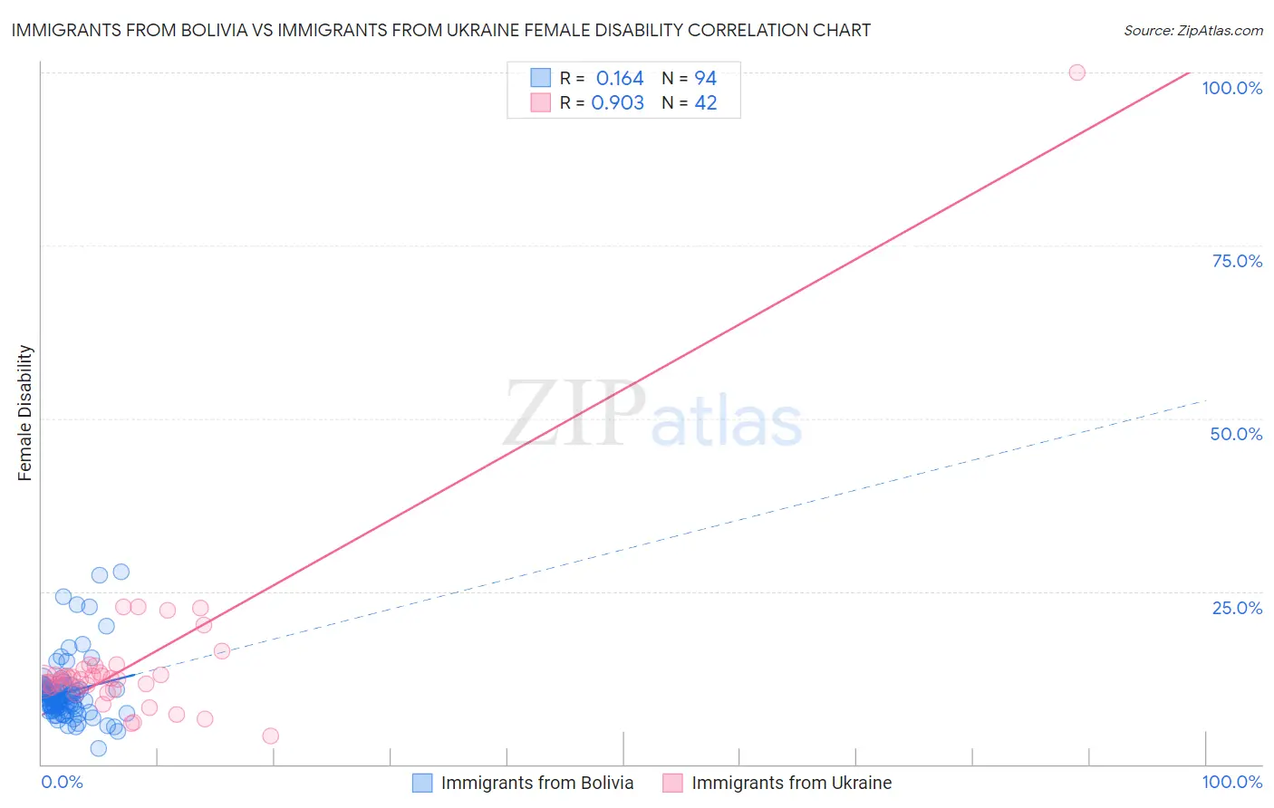 Immigrants from Bolivia vs Immigrants from Ukraine Female Disability