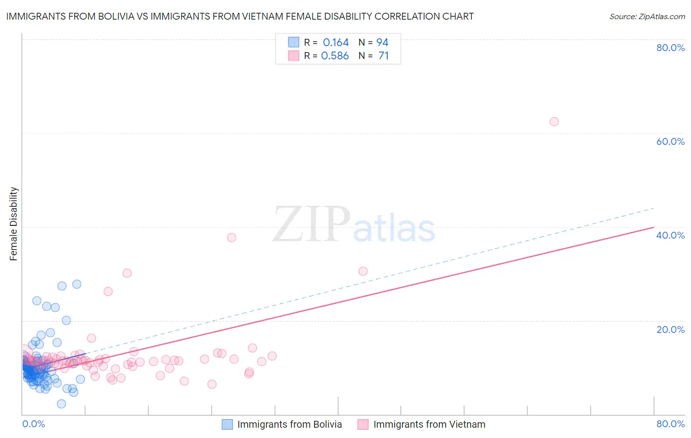 Immigrants from Bolivia vs Immigrants from Vietnam Female Disability