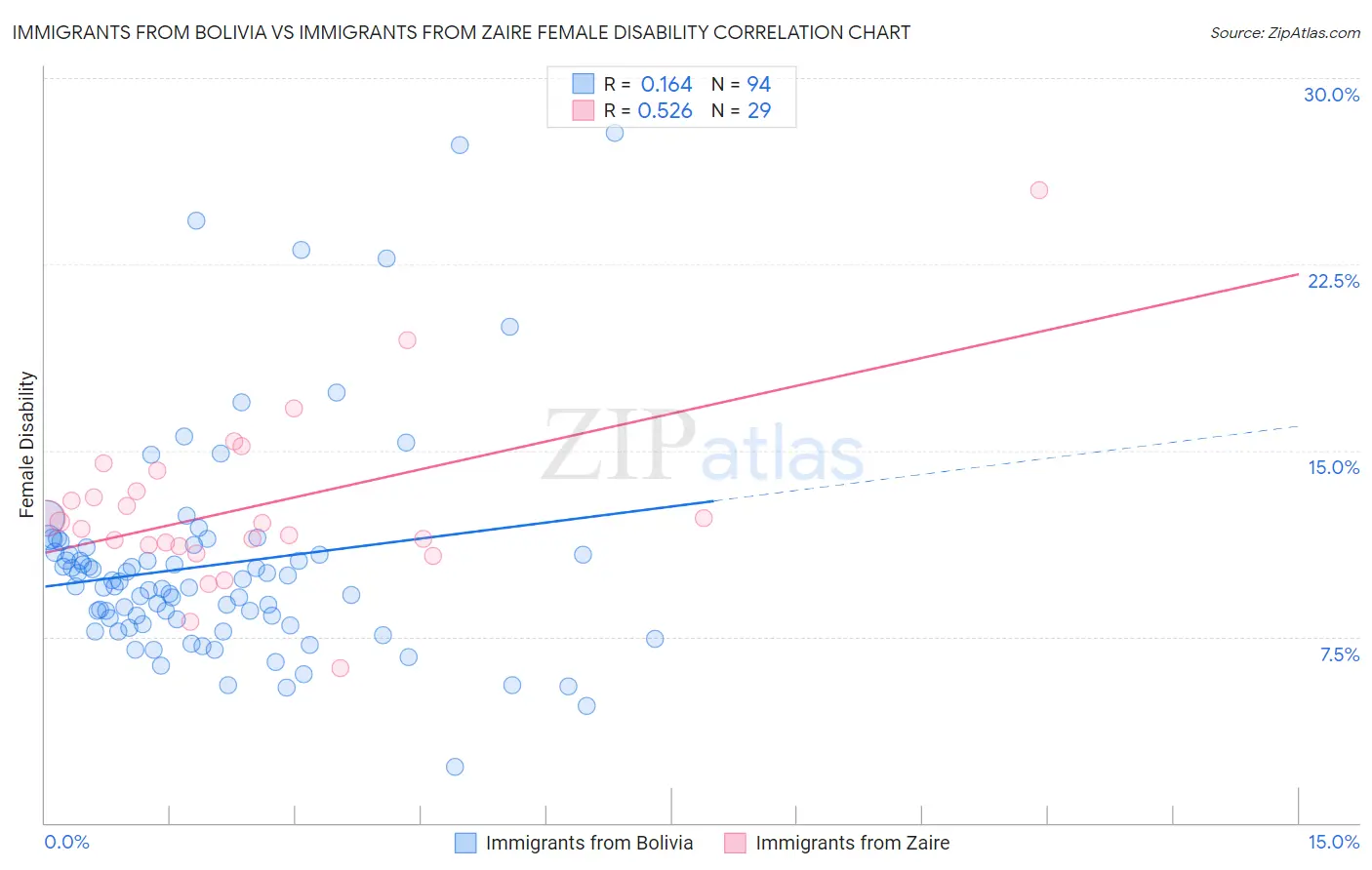 Immigrants from Bolivia vs Immigrants from Zaire Female Disability