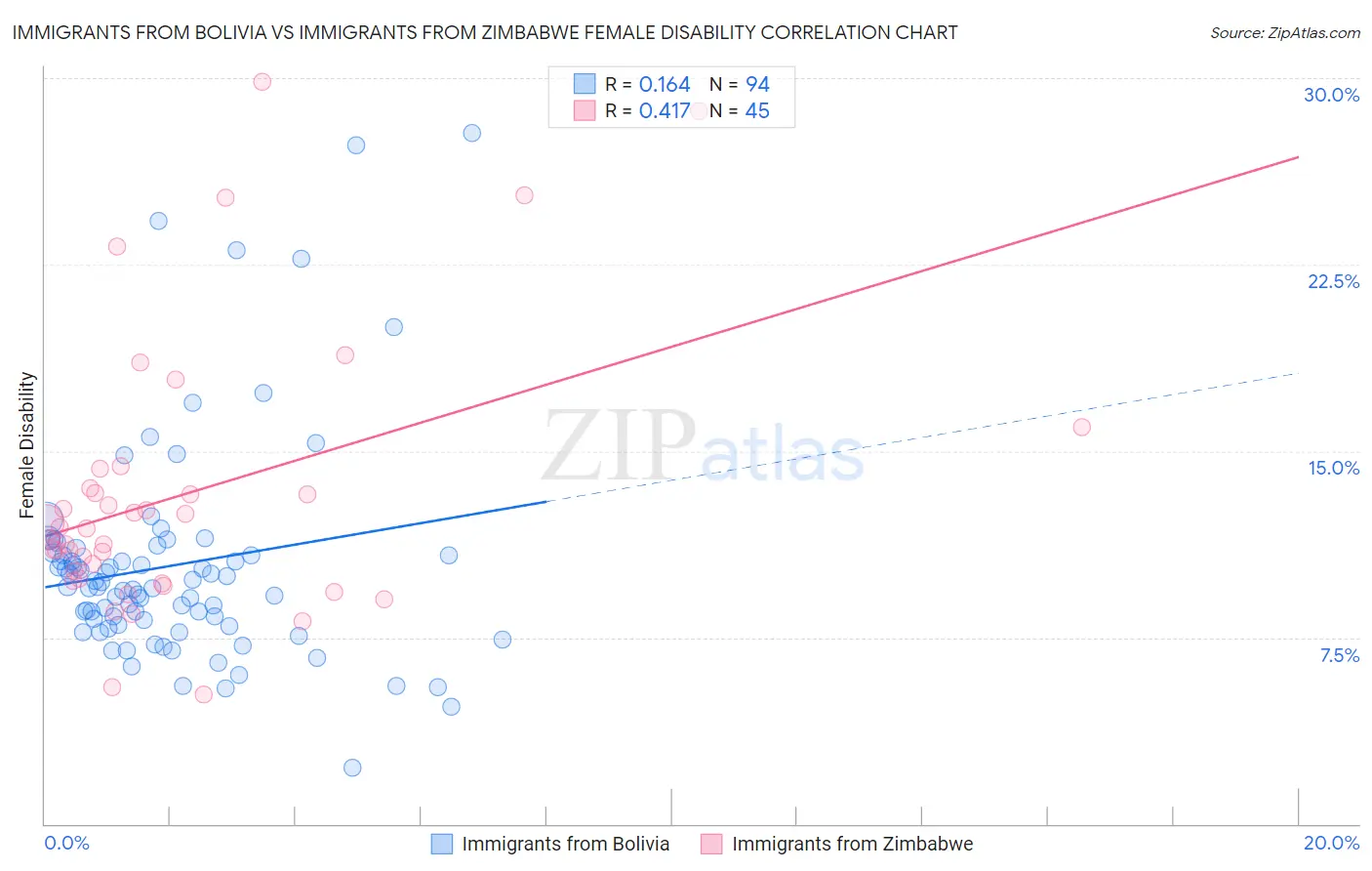 Immigrants from Bolivia vs Immigrants from Zimbabwe Female Disability