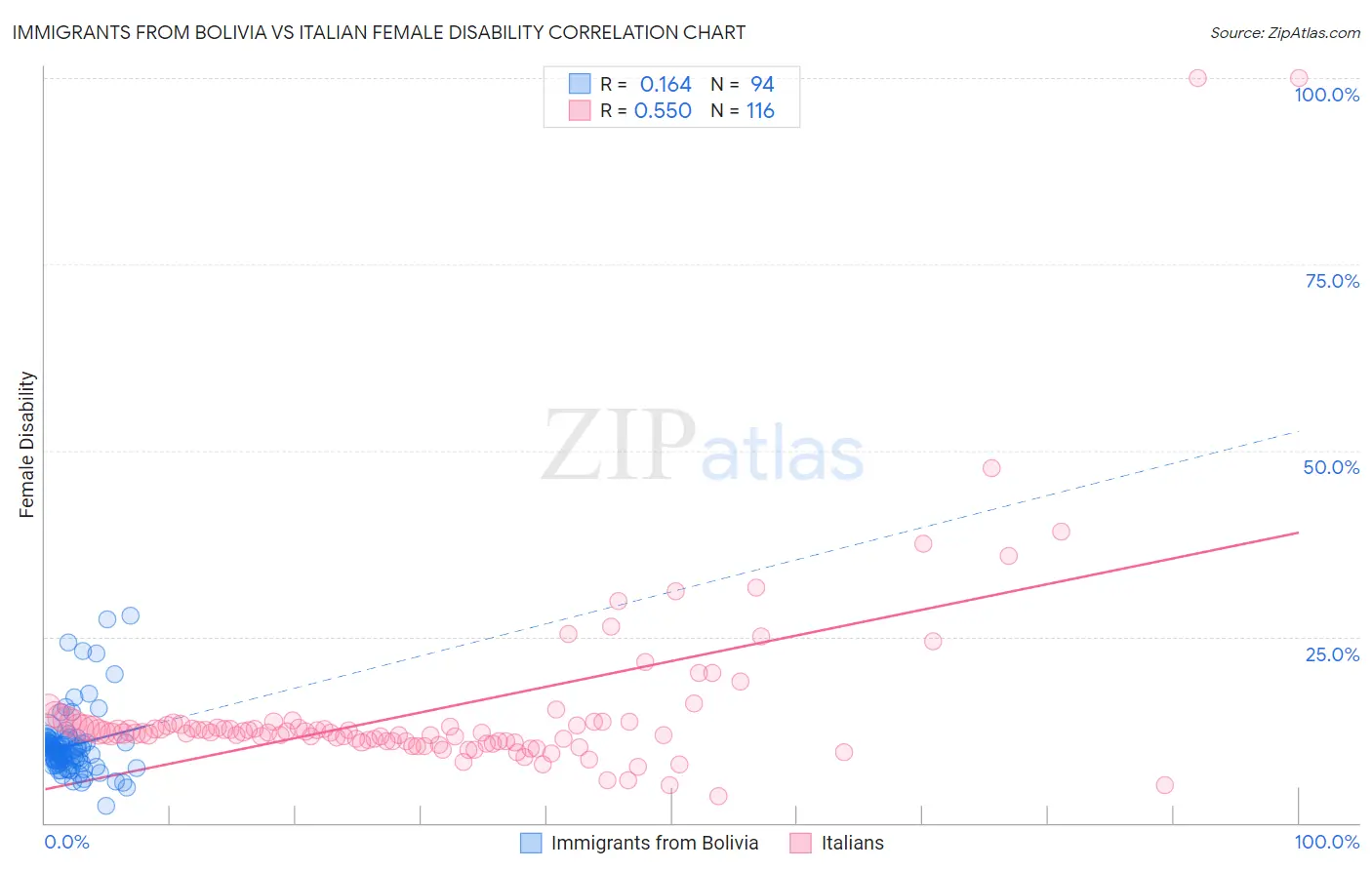 Immigrants from Bolivia vs Italian Female Disability