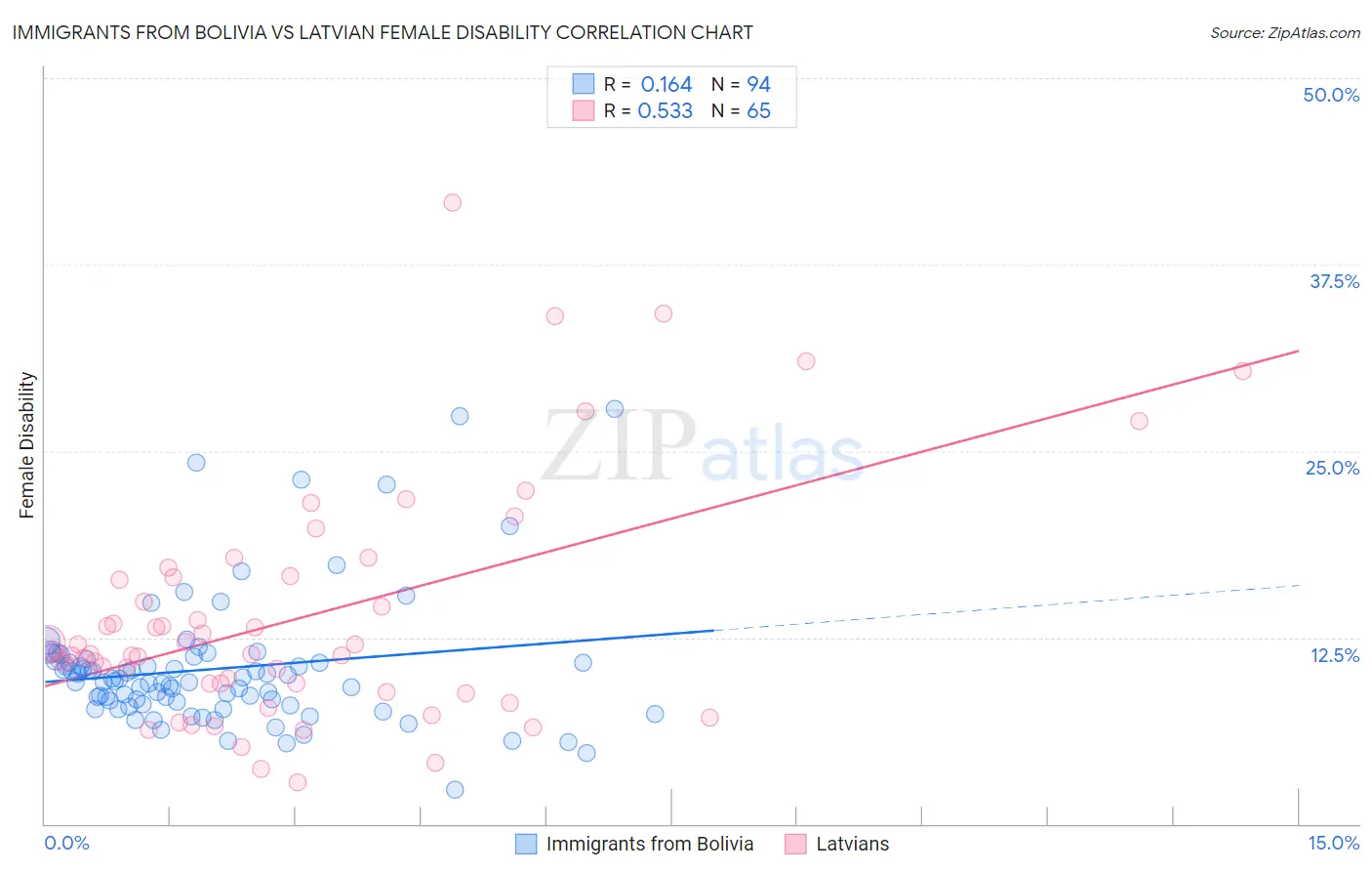 Immigrants from Bolivia vs Latvian Female Disability