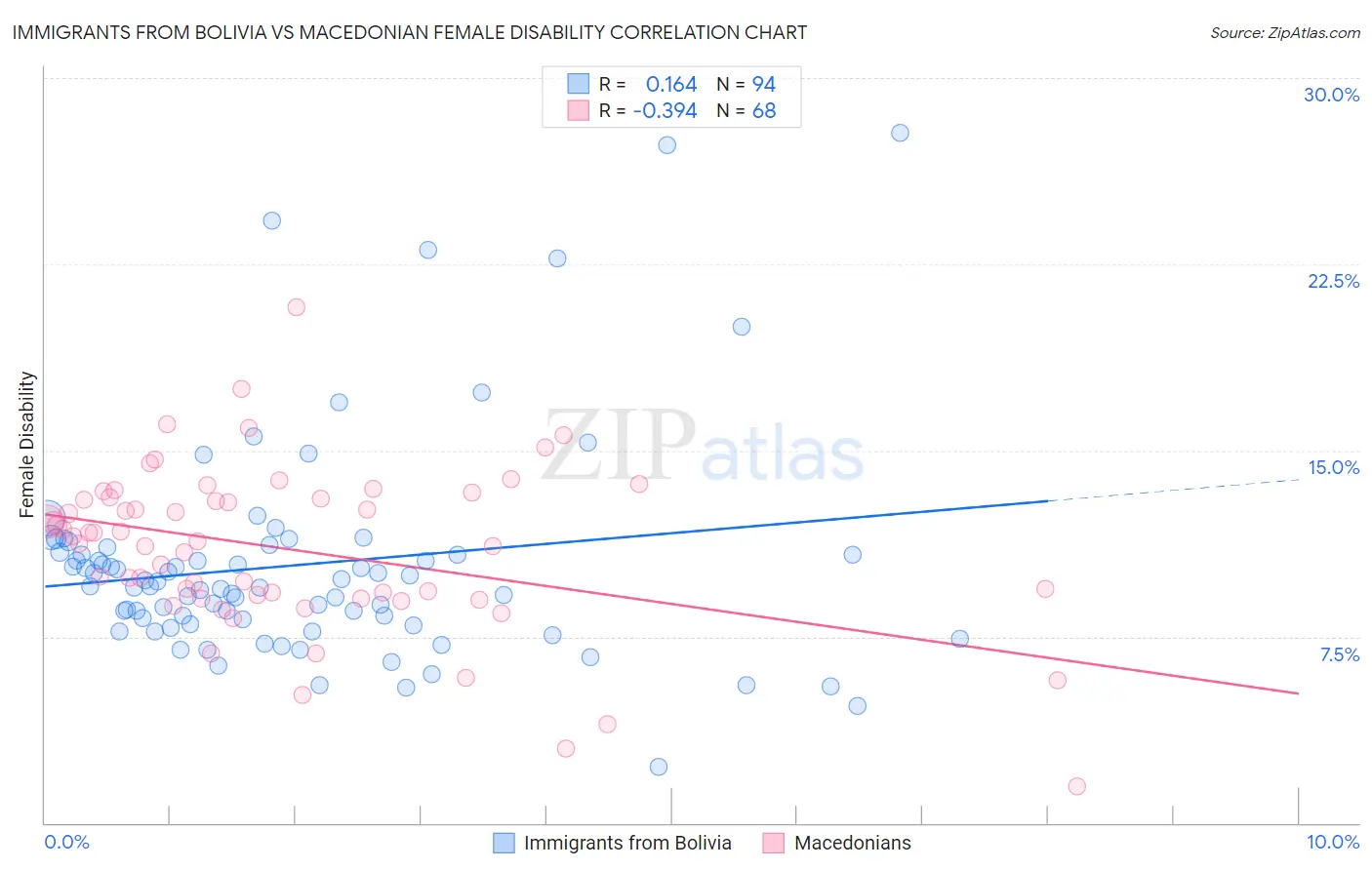 Immigrants from Bolivia vs Macedonian Female Disability