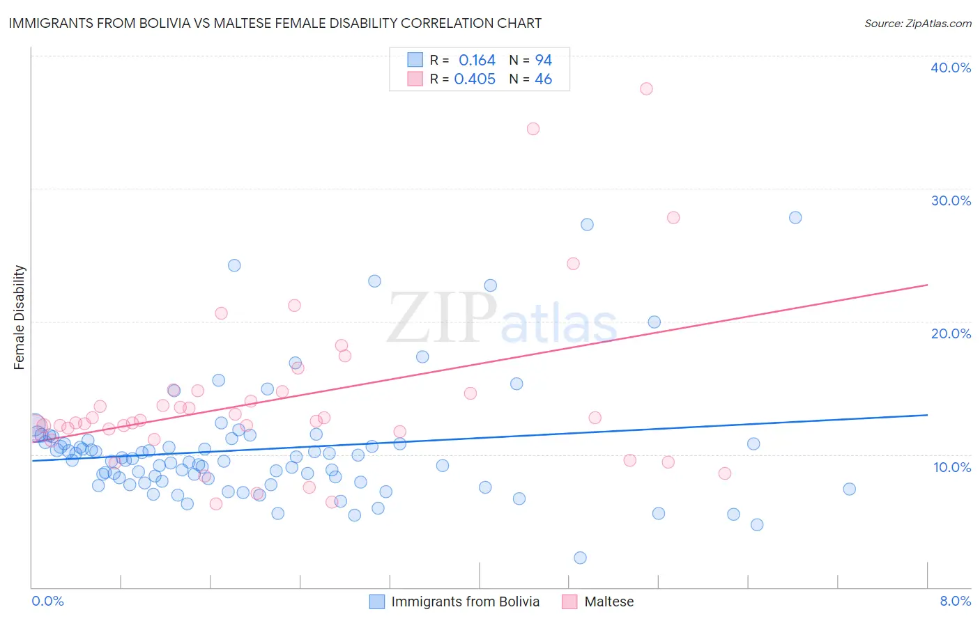 Immigrants from Bolivia vs Maltese Female Disability