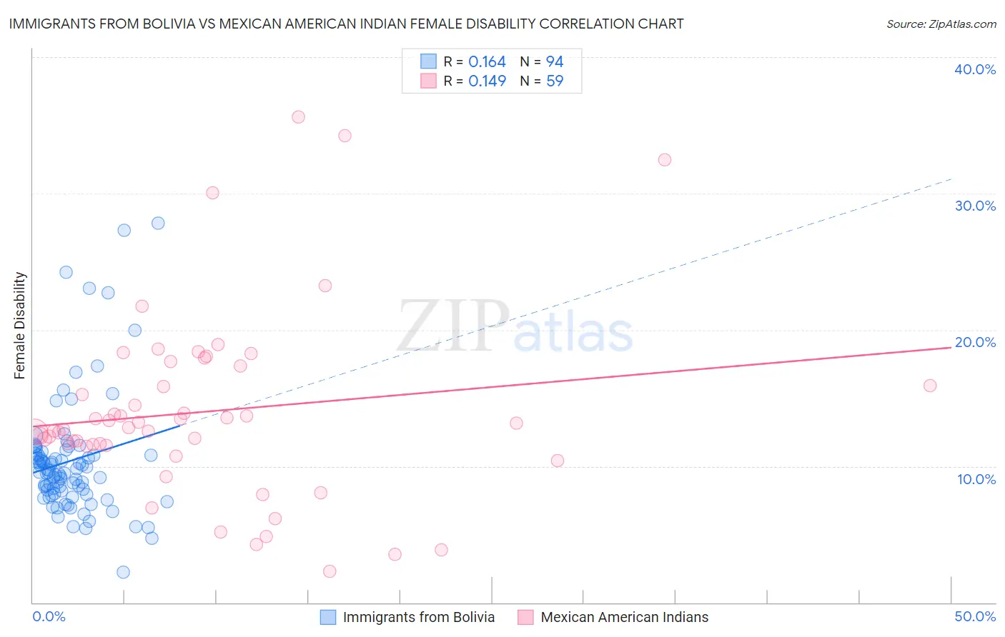 Immigrants from Bolivia vs Mexican American Indian Female Disability