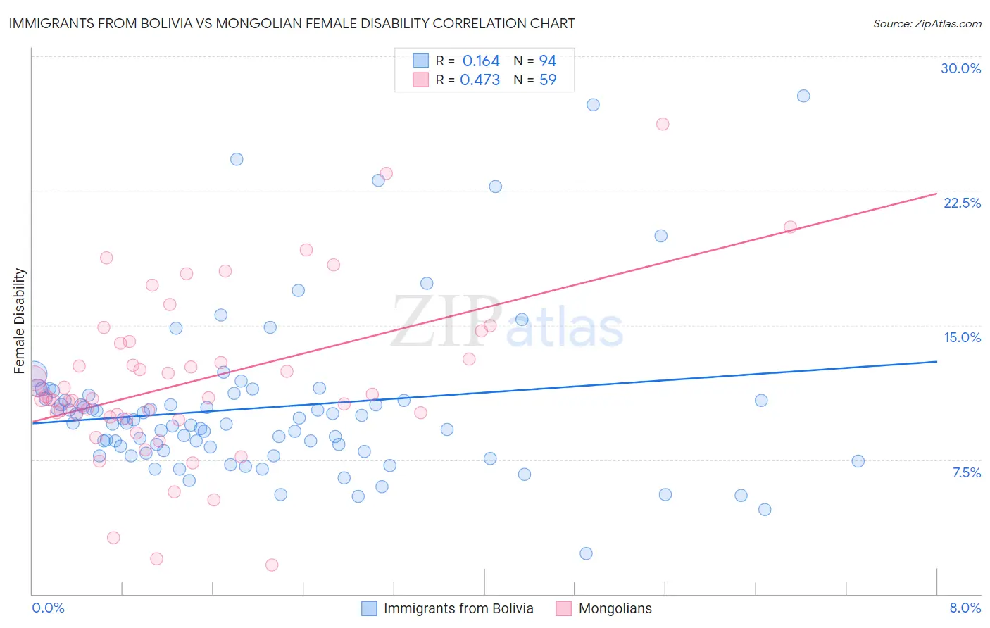 Immigrants from Bolivia vs Mongolian Female Disability