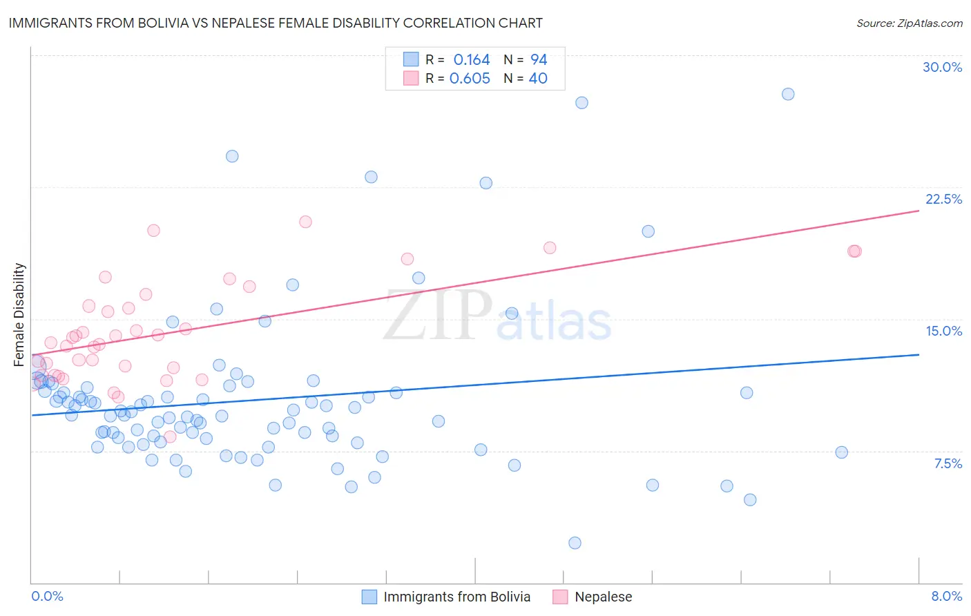 Immigrants from Bolivia vs Nepalese Female Disability