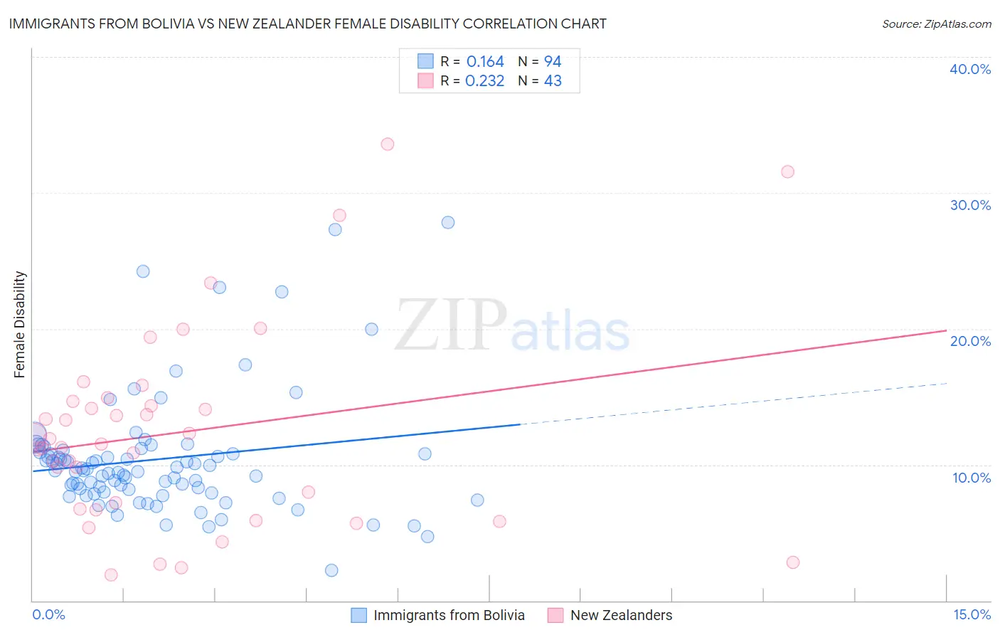 Immigrants from Bolivia vs New Zealander Female Disability