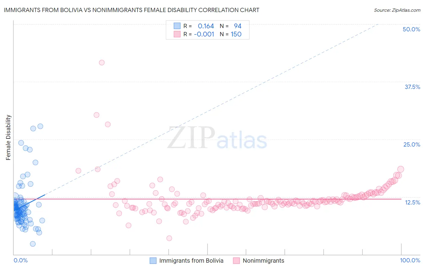 Immigrants from Bolivia vs Nonimmigrants Female Disability