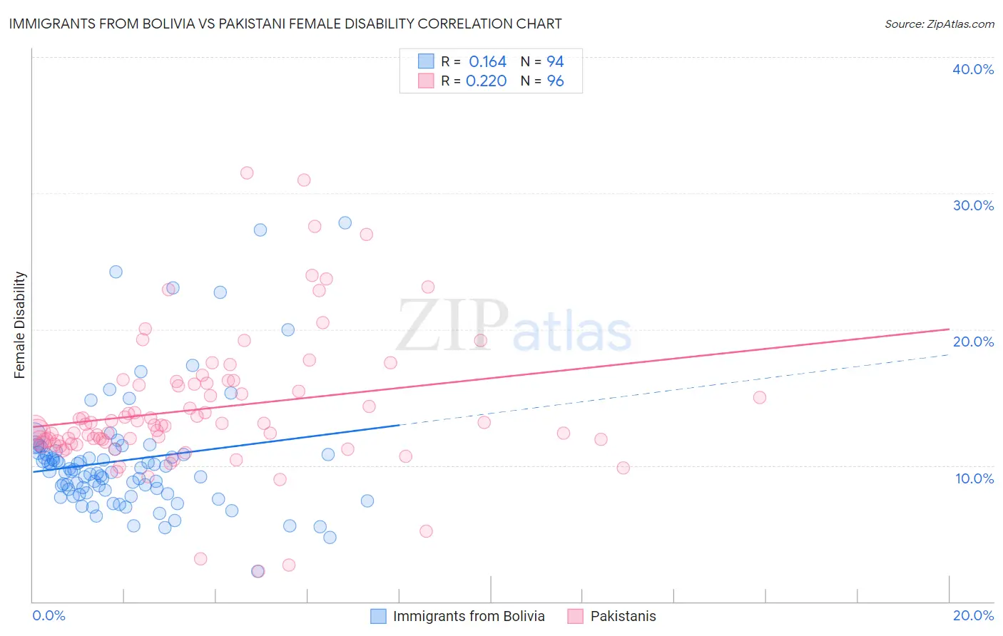 Immigrants from Bolivia vs Pakistani Female Disability