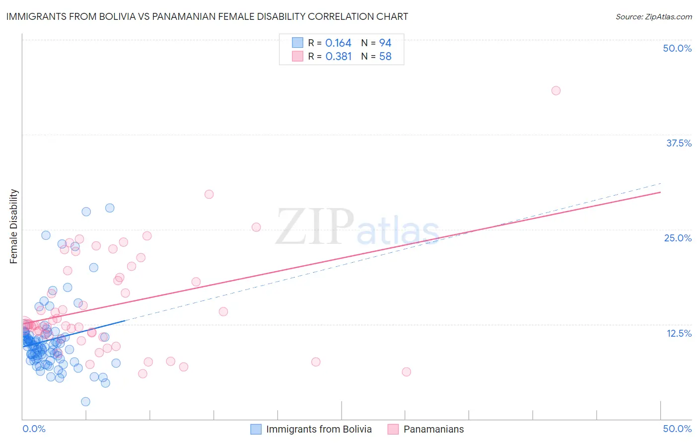 Immigrants from Bolivia vs Panamanian Female Disability
