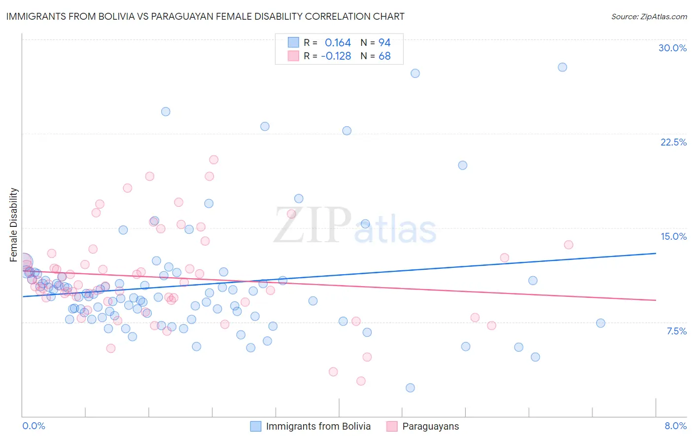 Immigrants from Bolivia vs Paraguayan Female Disability