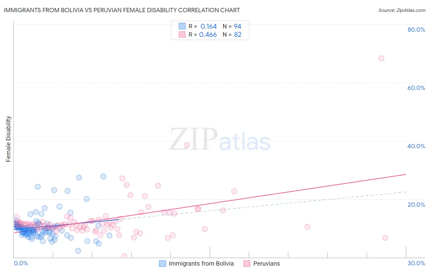 Immigrants from Bolivia vs Peruvian Female Disability
