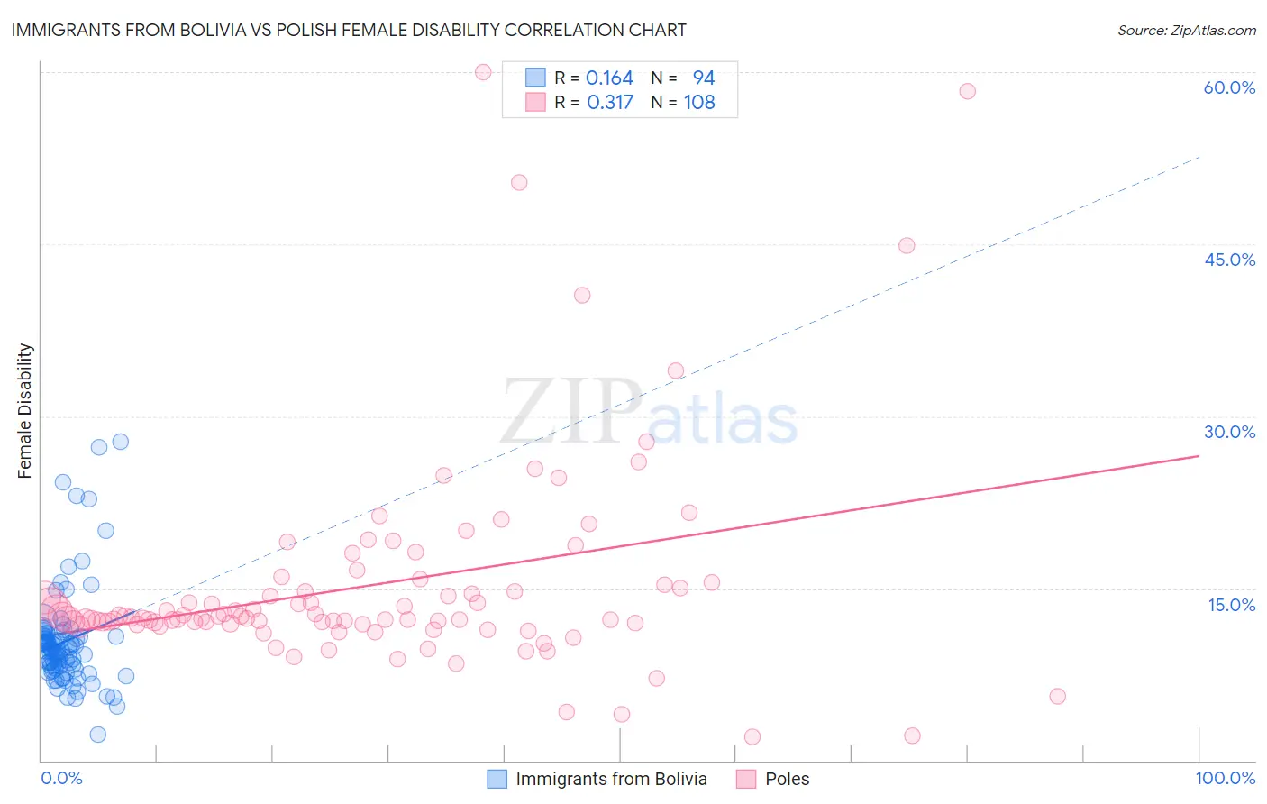 Immigrants from Bolivia vs Polish Female Disability