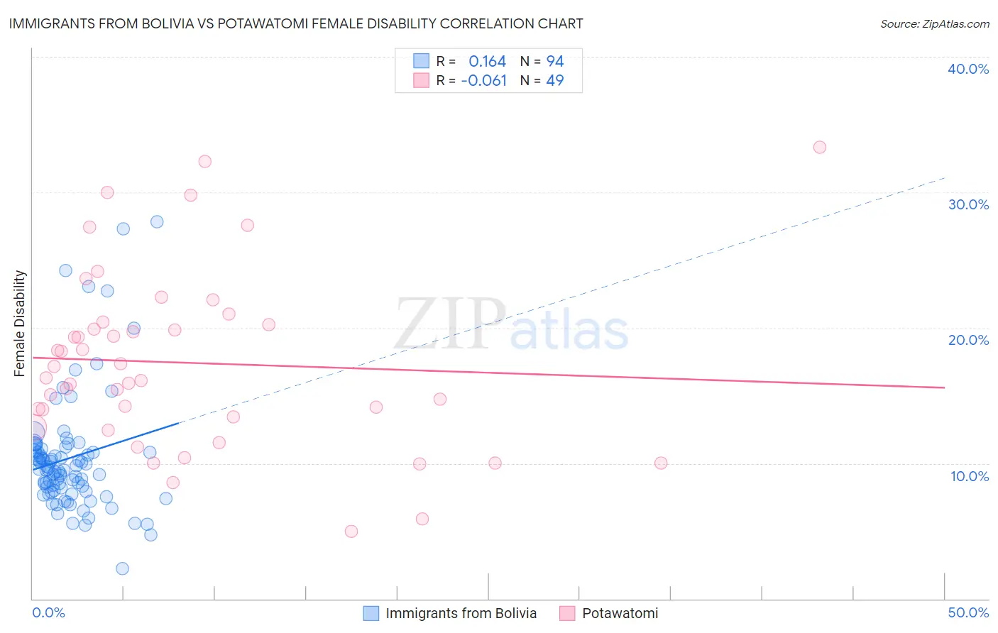 Immigrants from Bolivia vs Potawatomi Female Disability