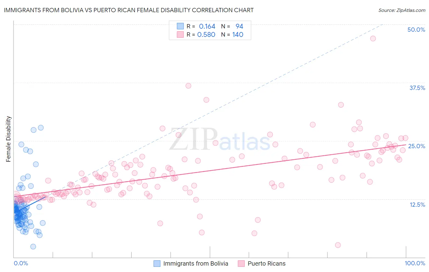 Immigrants from Bolivia vs Puerto Rican Female Disability