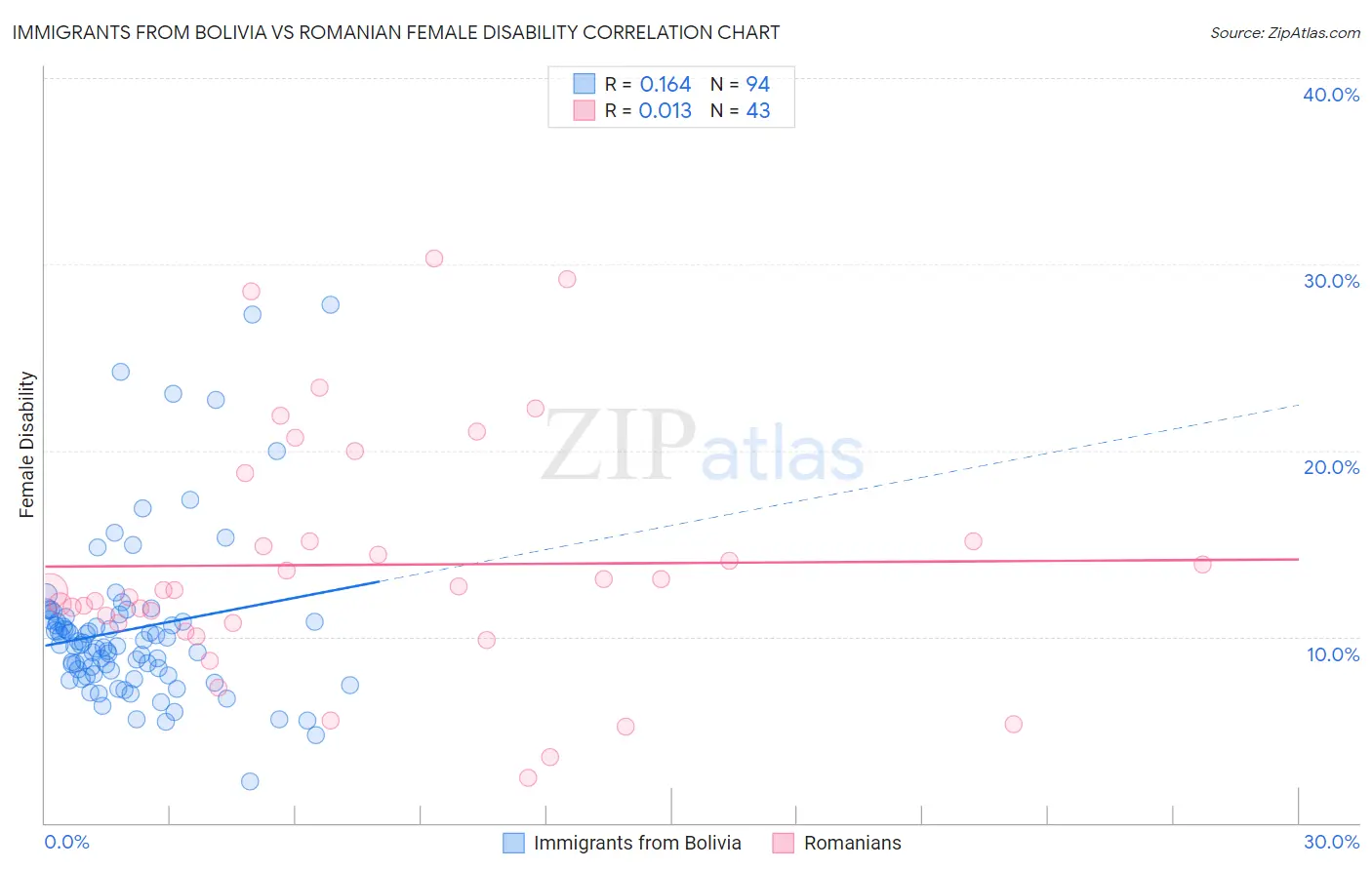 Immigrants from Bolivia vs Romanian Female Disability