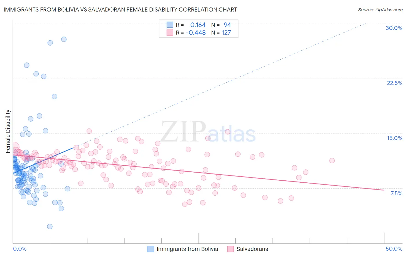 Immigrants from Bolivia vs Salvadoran Female Disability