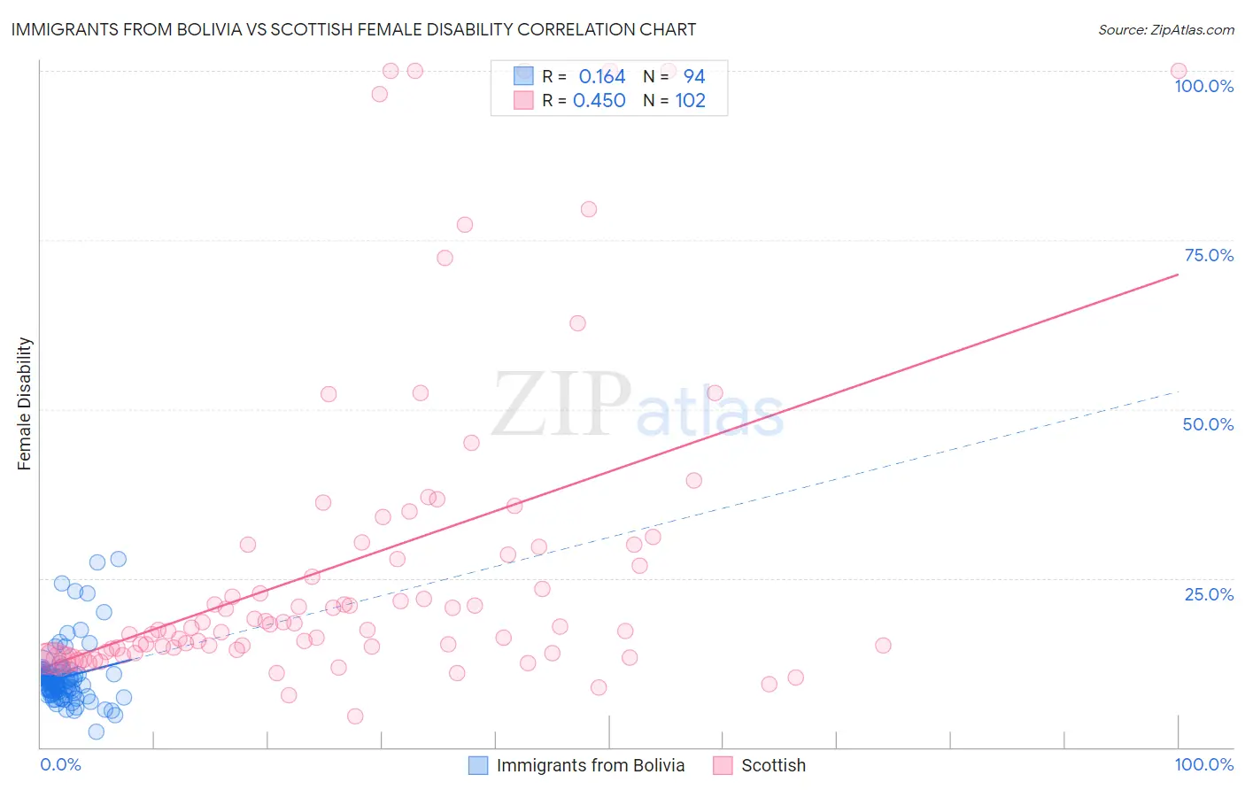 Immigrants from Bolivia vs Scottish Female Disability