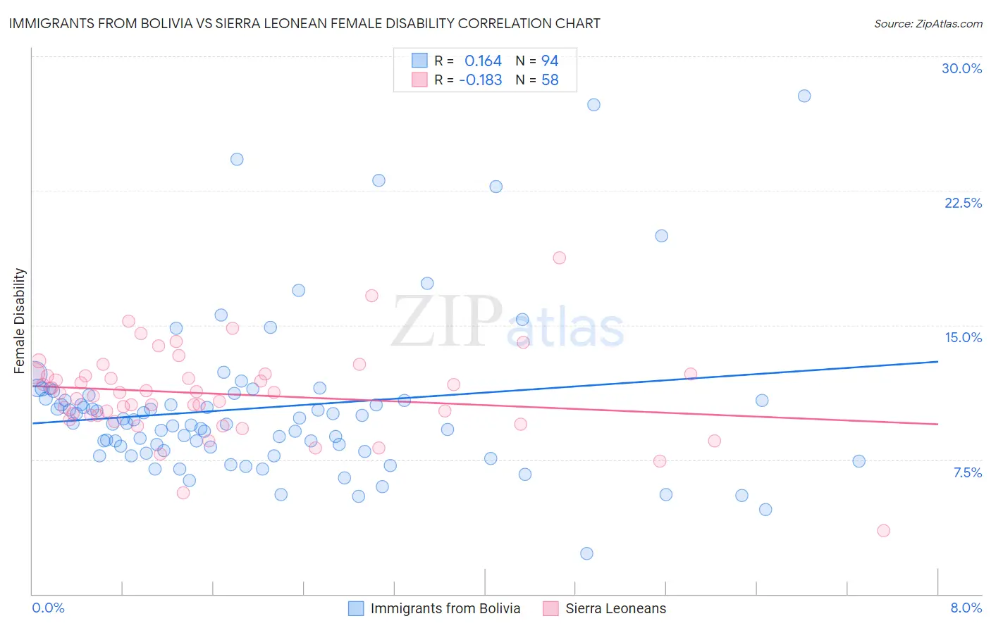 Immigrants from Bolivia vs Sierra Leonean Female Disability