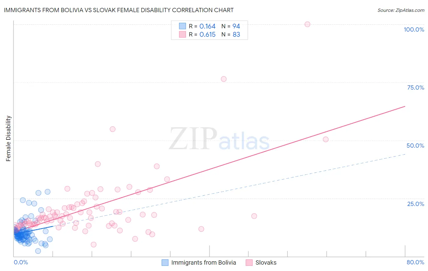 Immigrants from Bolivia vs Slovak Female Disability
