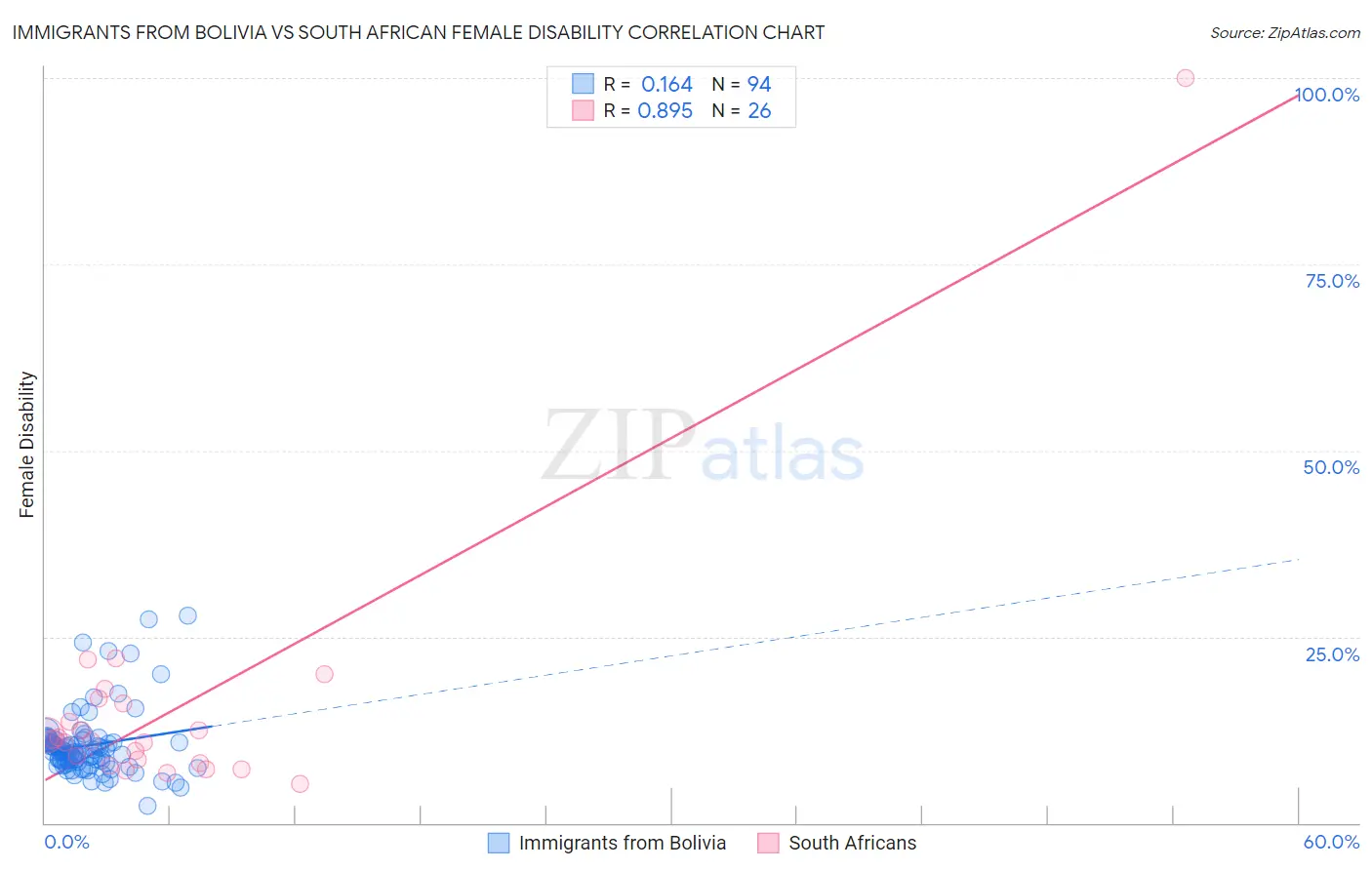 Immigrants from Bolivia vs South African Female Disability