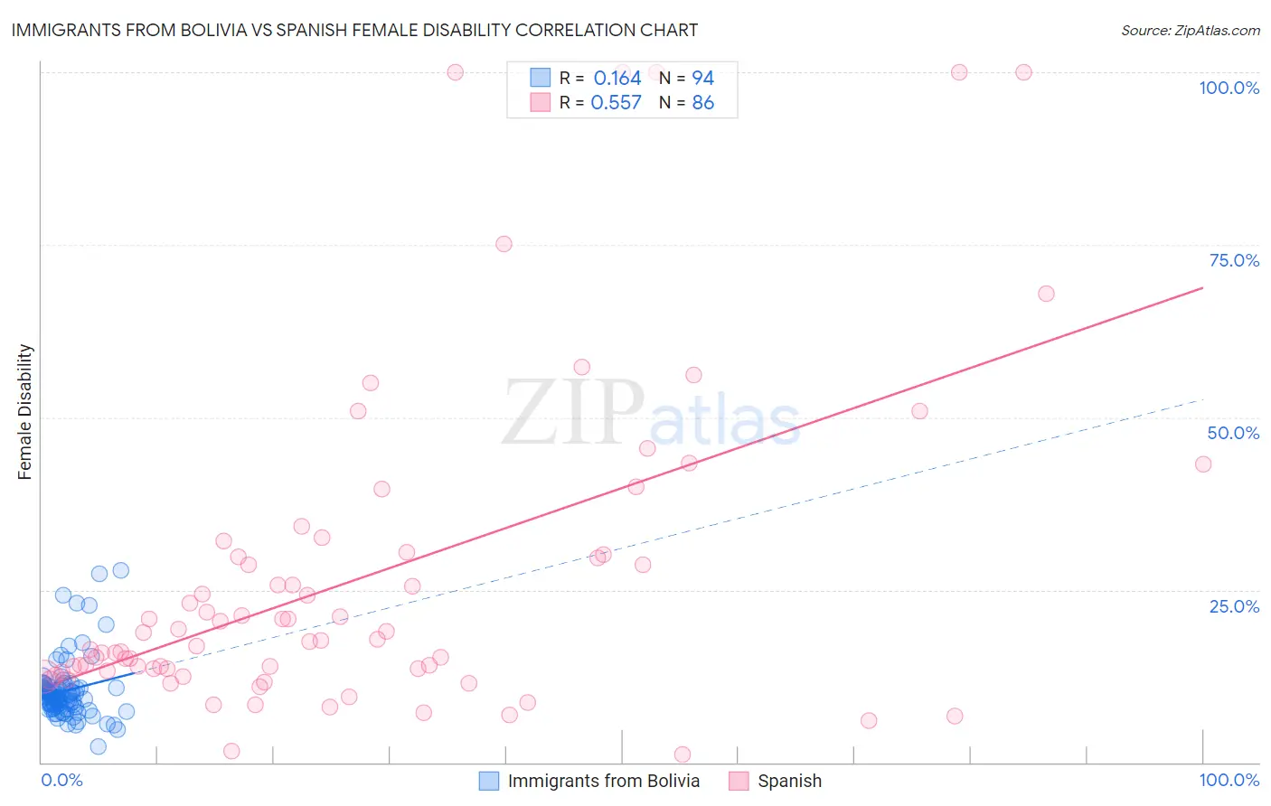 Immigrants from Bolivia vs Spanish Female Disability
