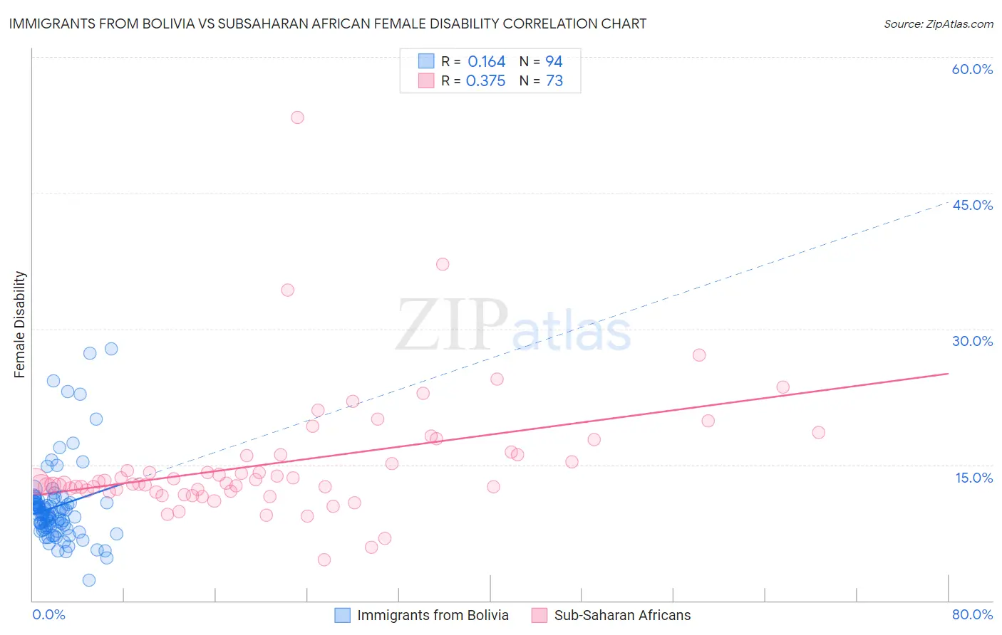 Immigrants from Bolivia vs Subsaharan African Female Disability