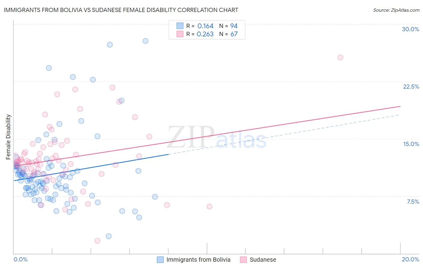 Immigrants from Bolivia vs Sudanese Female Disability