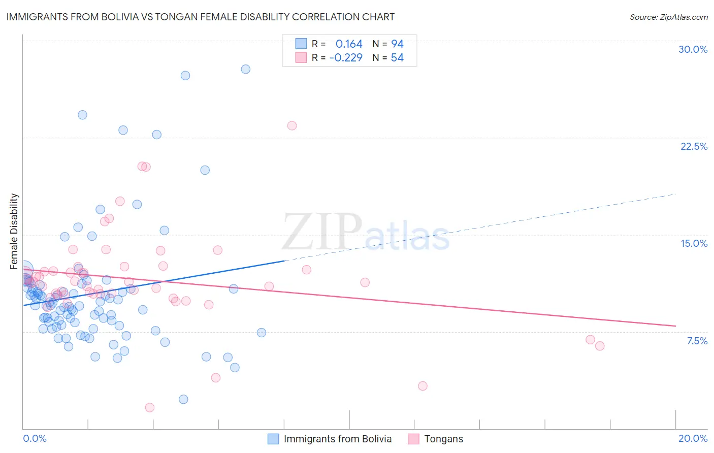 Immigrants from Bolivia vs Tongan Female Disability