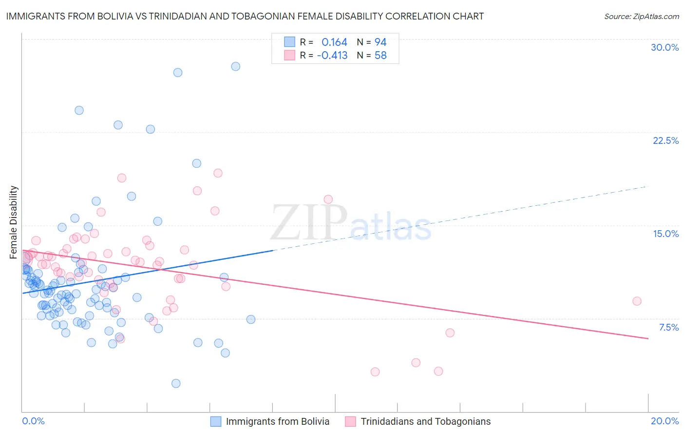 Immigrants from Bolivia vs Trinidadian and Tobagonian Female Disability
