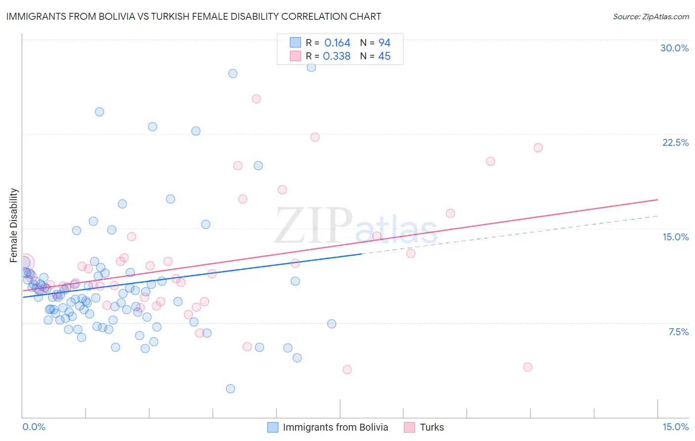 Immigrants from Bolivia vs Turkish Female Disability