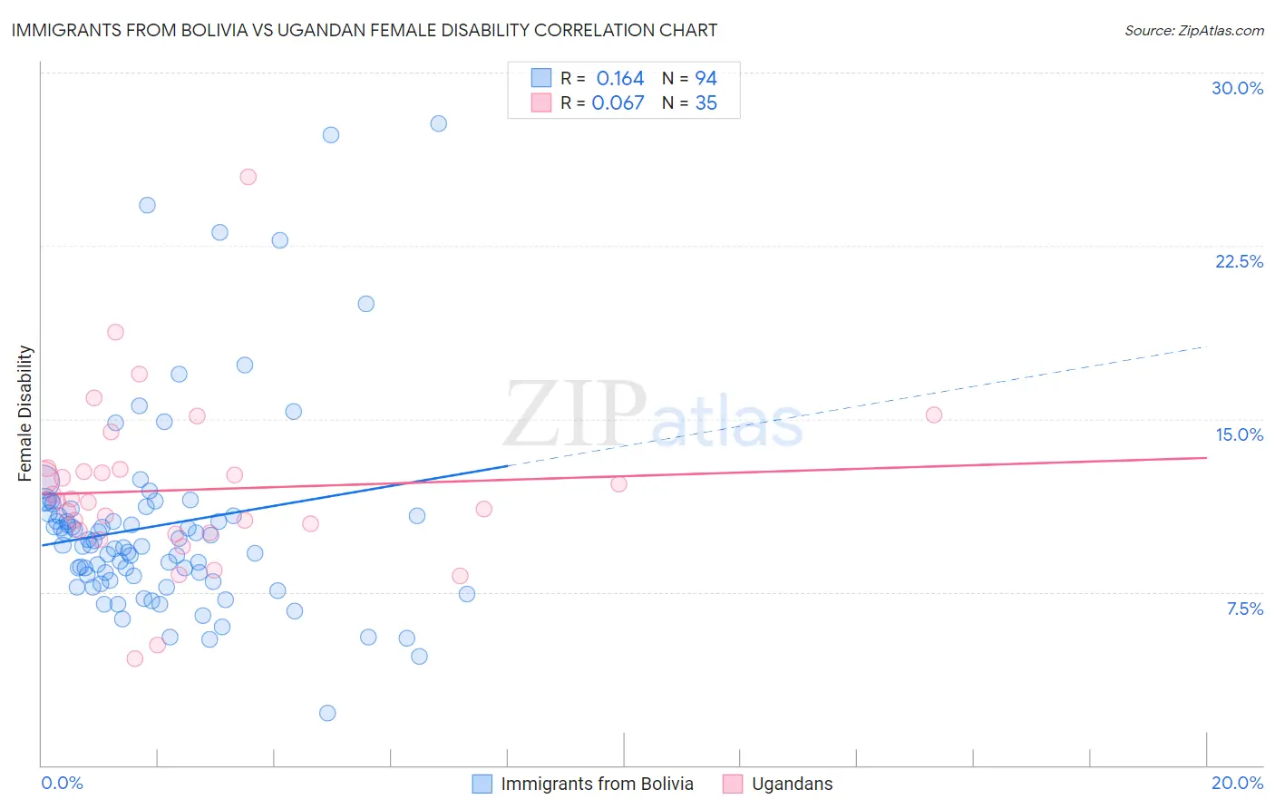 Immigrants from Bolivia vs Ugandan Female Disability