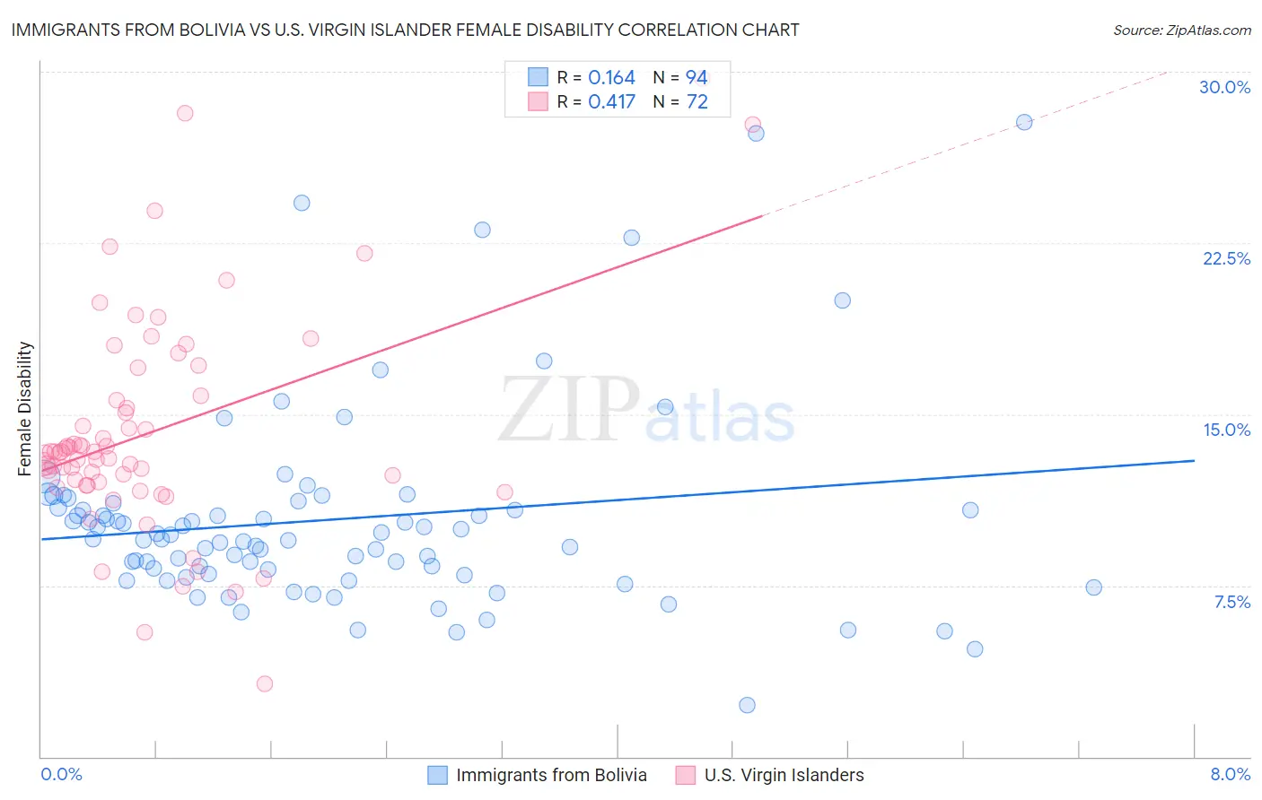 Immigrants from Bolivia vs U.S. Virgin Islander Female Disability