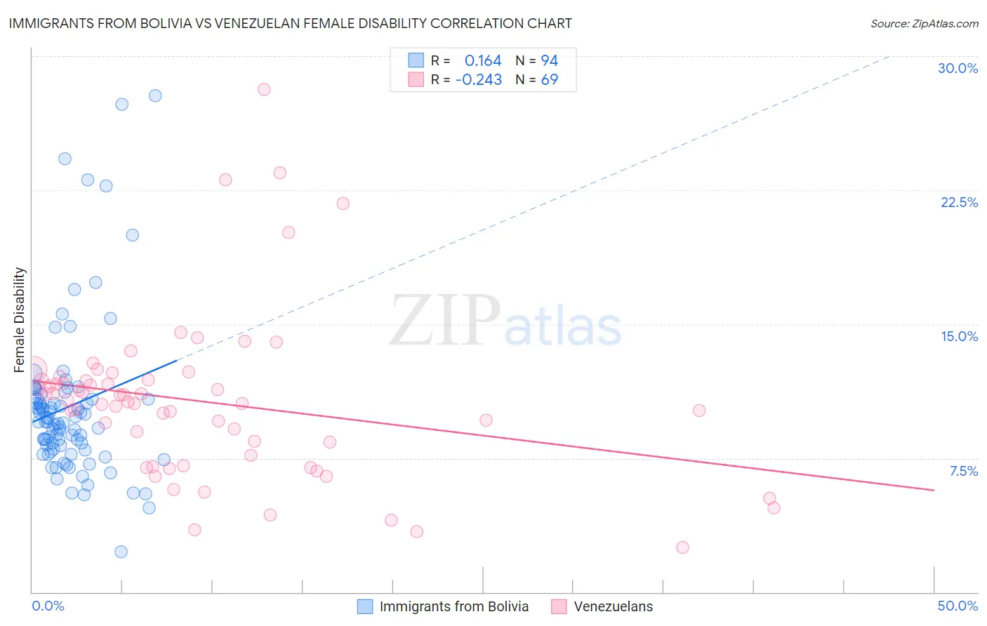 Immigrants from Bolivia vs Venezuelan Female Disability