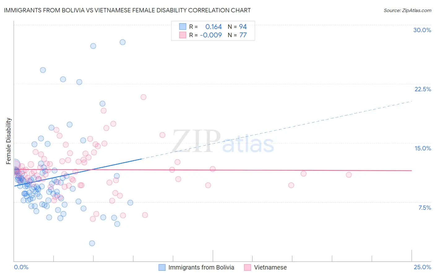Immigrants from Bolivia vs Vietnamese Female Disability