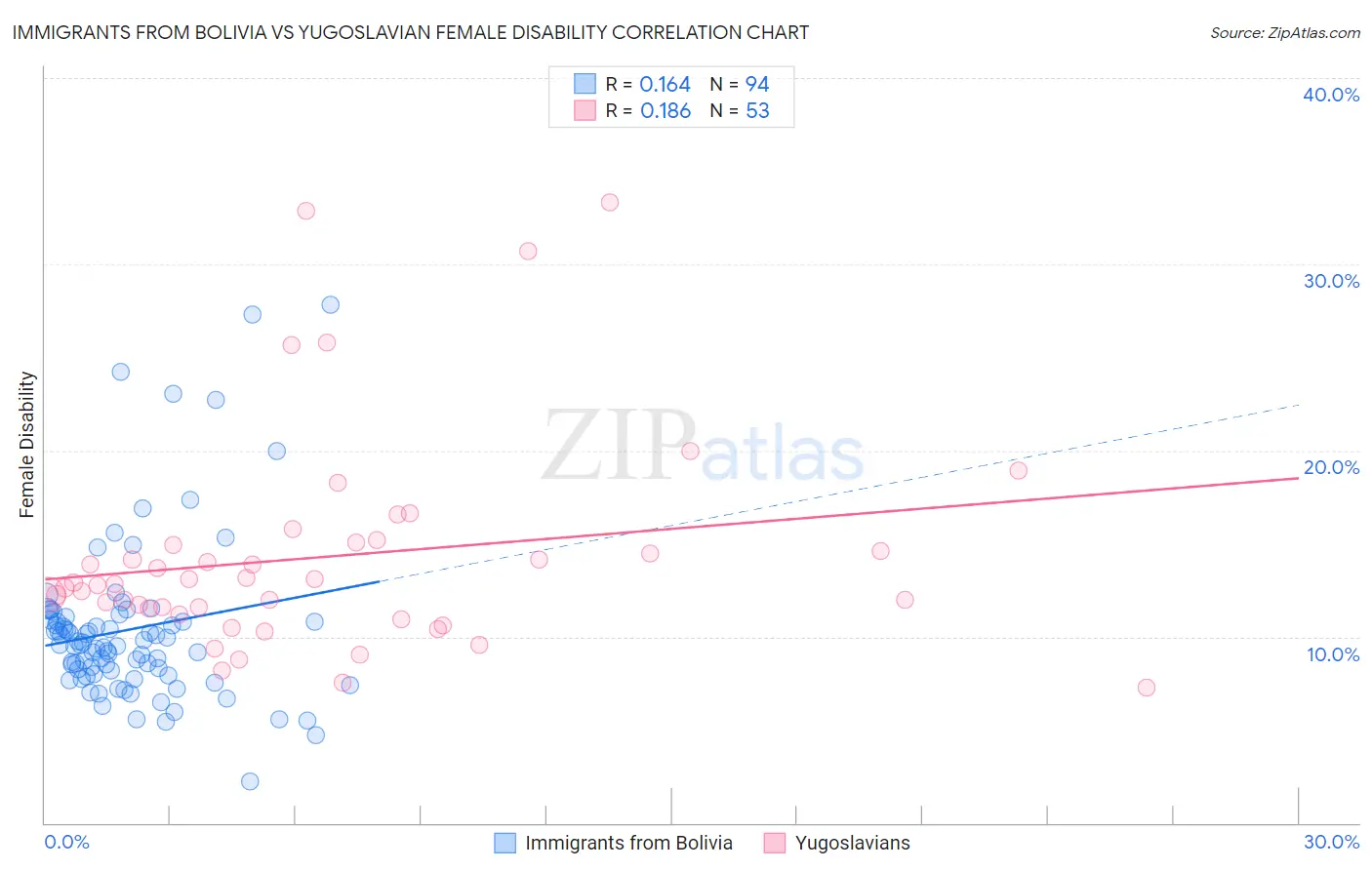 Immigrants from Bolivia vs Yugoslavian Female Disability