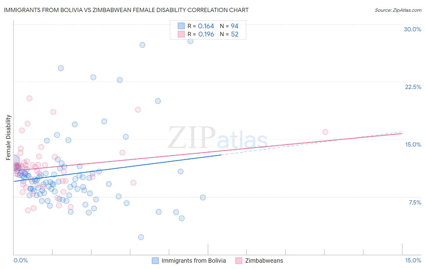 Immigrants from Bolivia vs Zimbabwean Female Disability