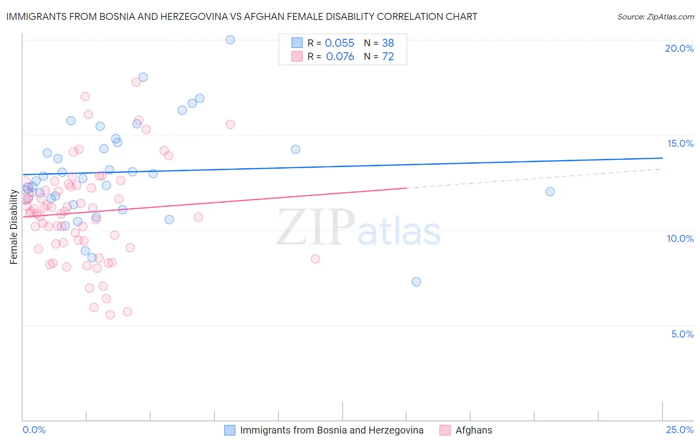 Immigrants from Bosnia and Herzegovina vs Afghan Female Disability