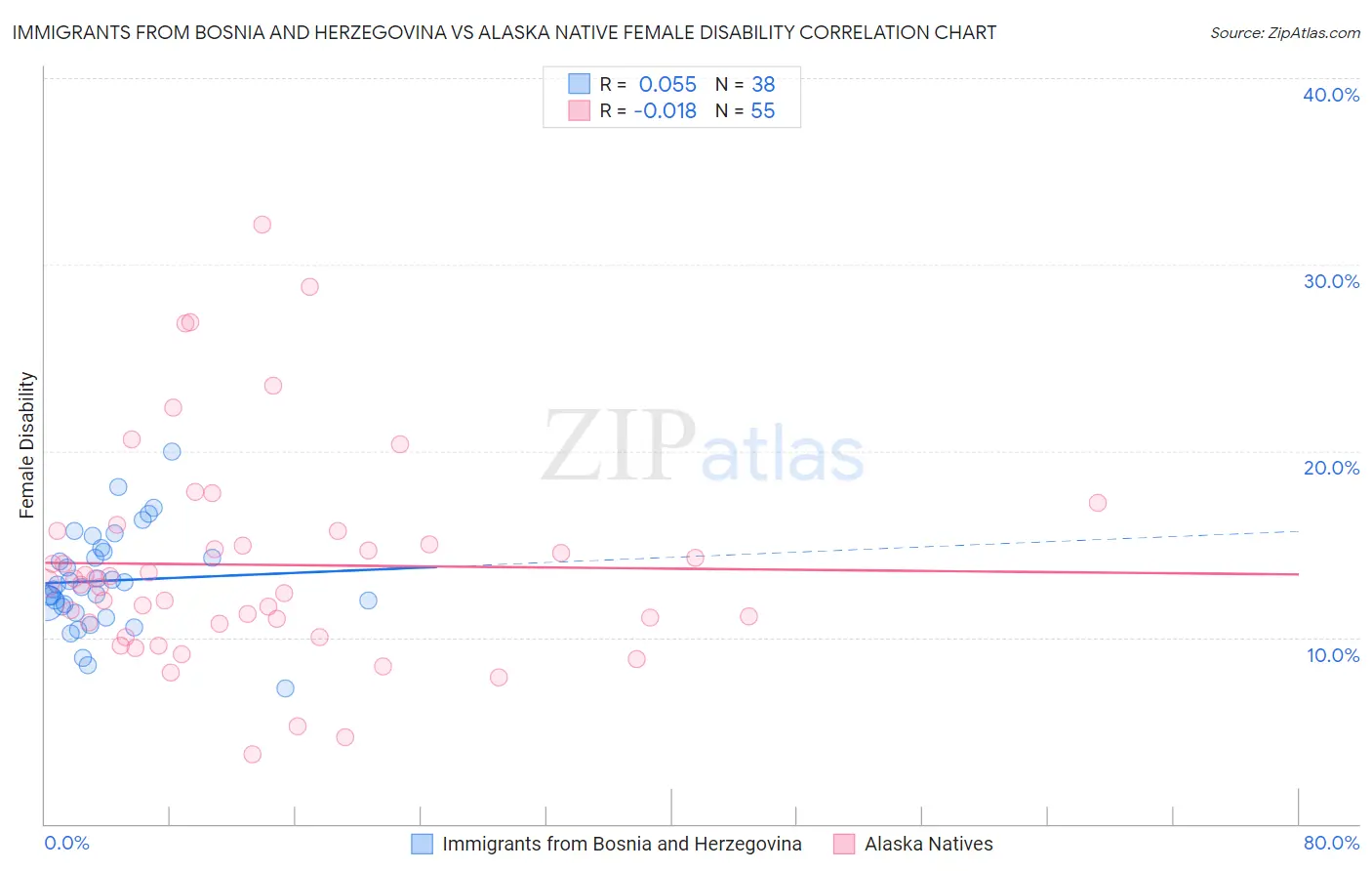 Immigrants from Bosnia and Herzegovina vs Alaska Native Female Disability