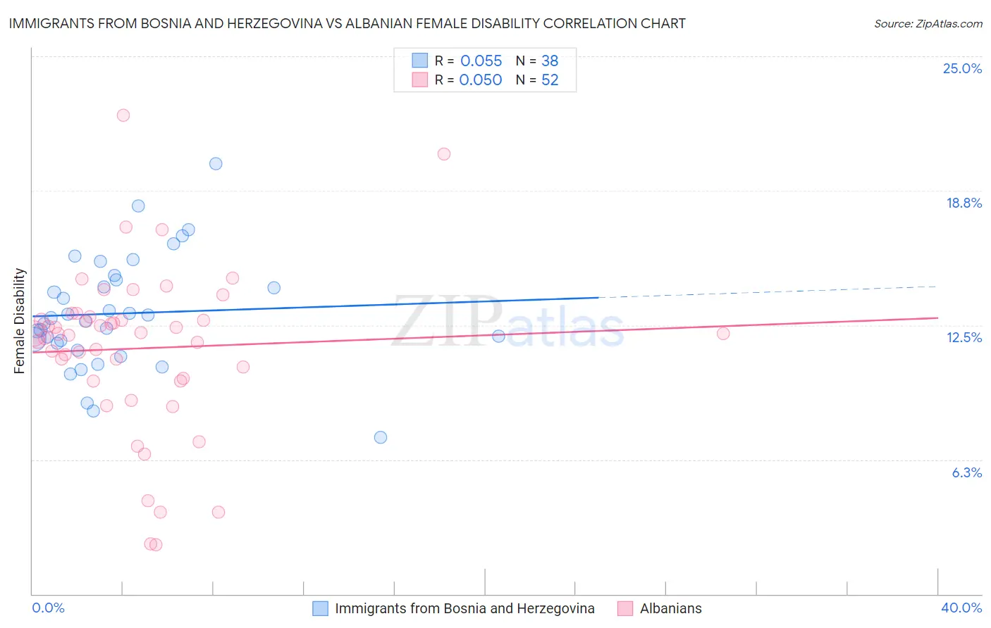 Immigrants from Bosnia and Herzegovina vs Albanian Female Disability