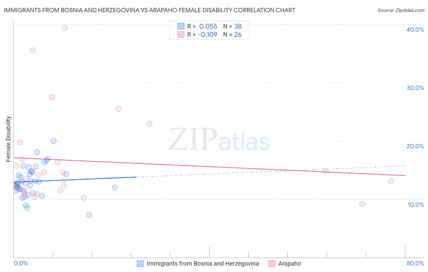 Immigrants from Bosnia and Herzegovina vs Arapaho Female Disability