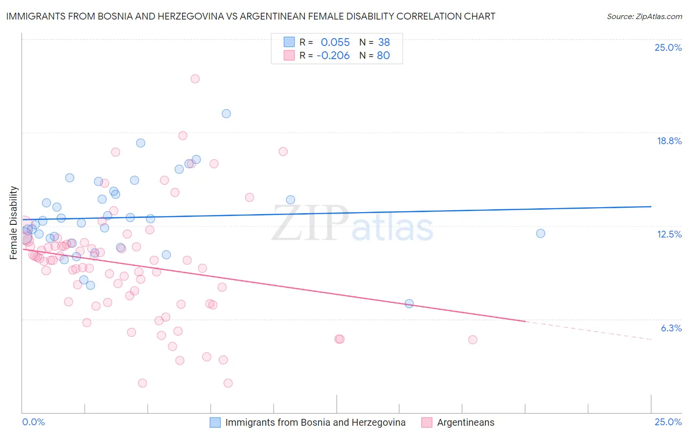 Immigrants from Bosnia and Herzegovina vs Argentinean Female Disability